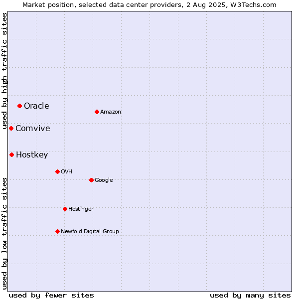 Market position of Oracle vs. Hostkey vs. Comvive