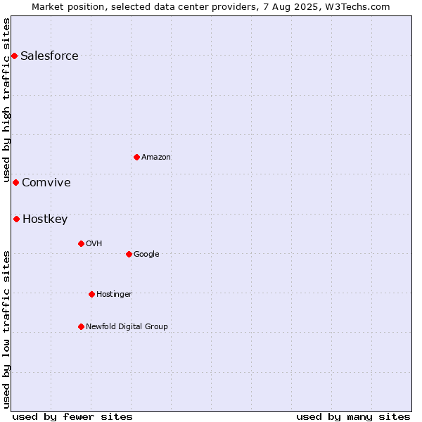 Market position of Hostkey vs. Comvive vs. Salesforce