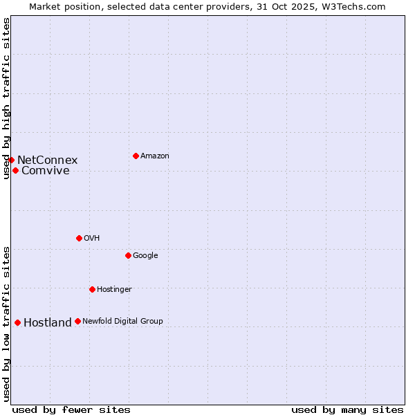 Market position of Hostland vs. Comvive vs. NetConnex
