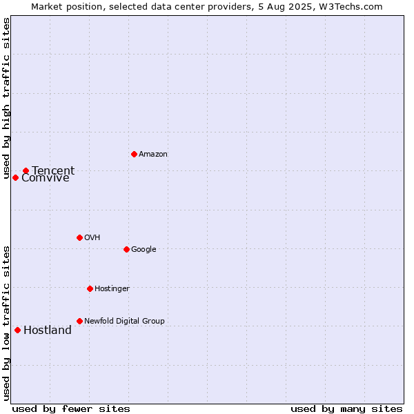 Market position of Tencent vs. Hostland vs. Comvive