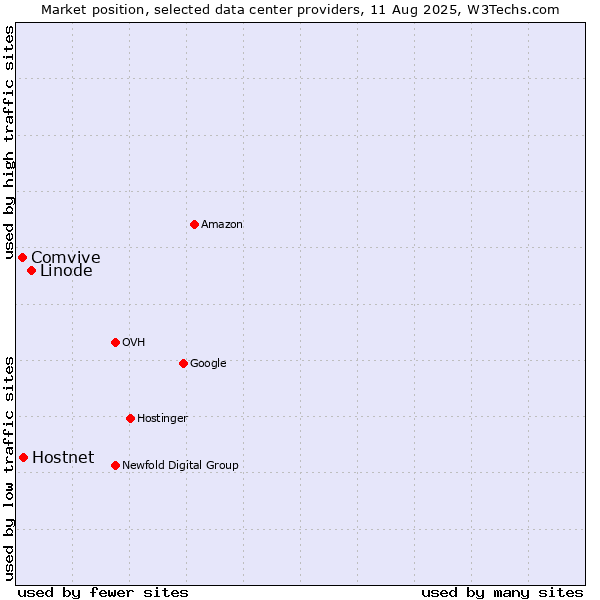 Market position of Linode vs. Hostnet vs. Comvive