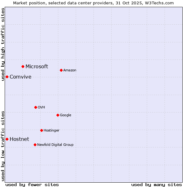 Market position of Microsoft vs. Hostnet vs. Comvive