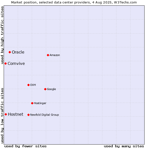 Market position of Oracle vs. Hostnet vs. Comvive