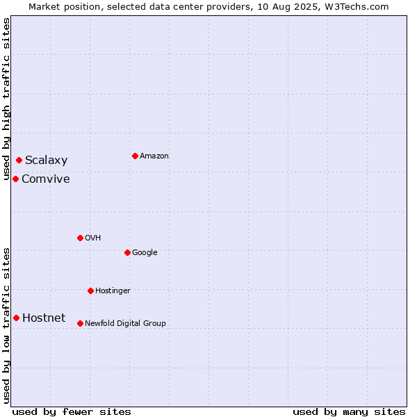 Market position of Scalaxy vs. Hostnet vs. Comvive