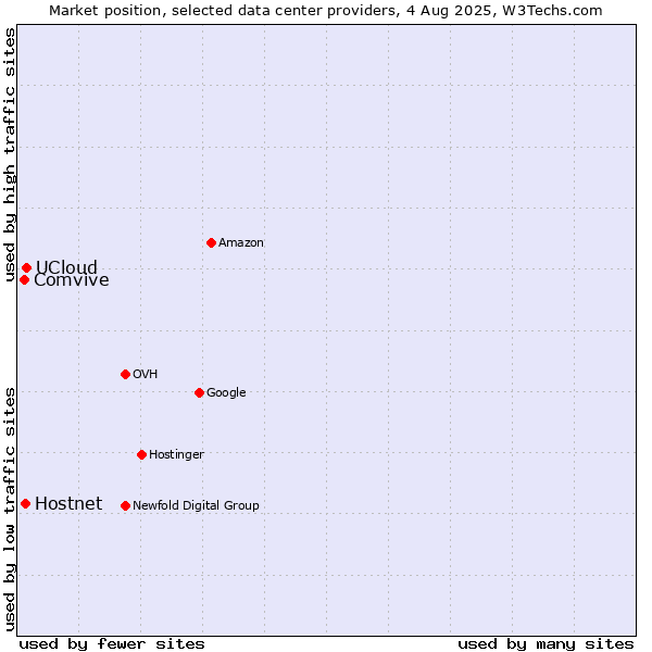 Market position of UCloud vs. Hostnet vs. Comvive
