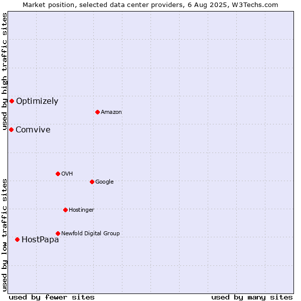 Market position of HostPapa vs. Optimizely vs. Comvive