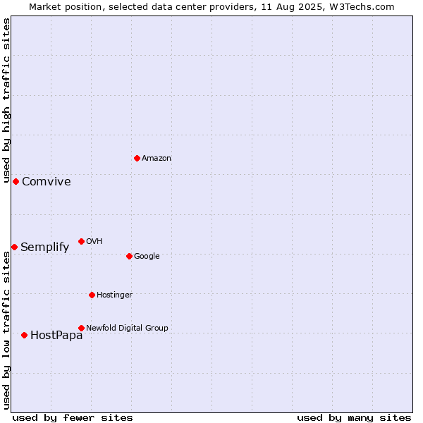 Market position of HostPapa vs. Comvive vs. Semplify