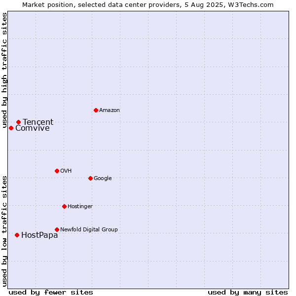 Market position of Tencent vs. HostPapa vs. Comvive