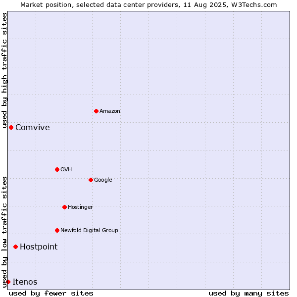 Market position of Hostpoint vs. Comvive vs. Itenos