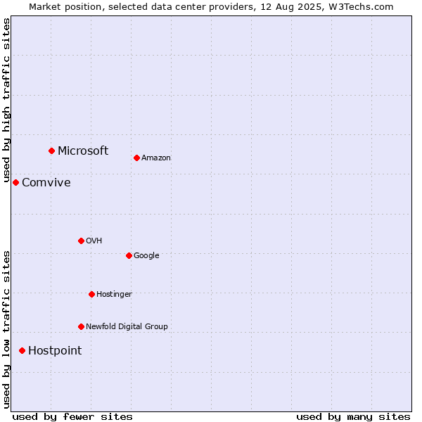 Market position of Microsoft vs. Hostpoint vs. Comvive