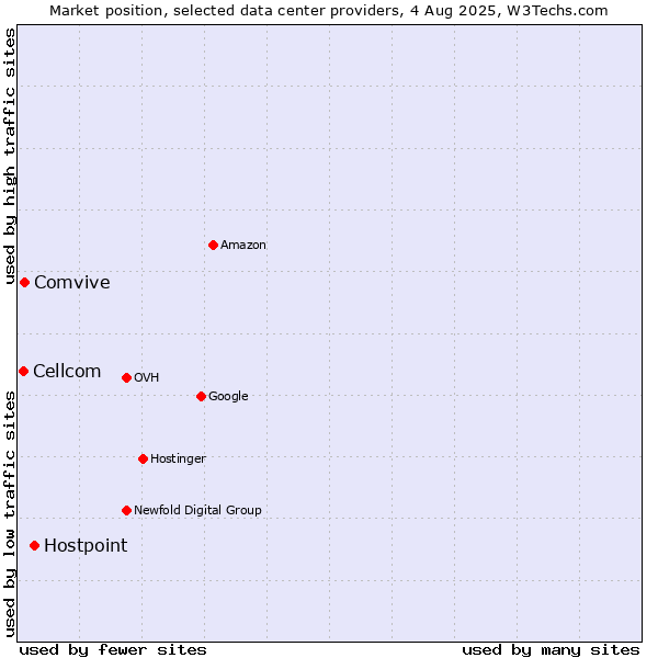 Market position of Hostpoint vs. Comvive vs. Cellcom