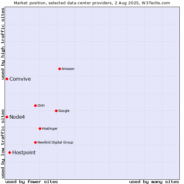 Market position of Hostpoint vs. Node4 vs. Comvive