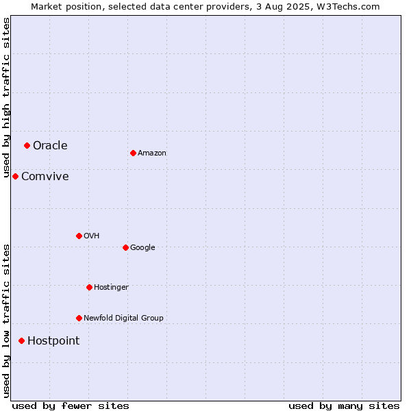 Market position of Oracle vs. Hostpoint vs. Comvive