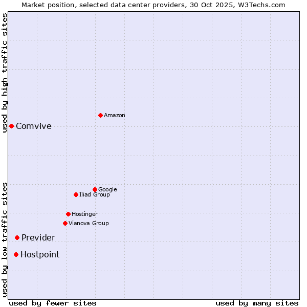 Market position of Previder vs. Hostpoint vs. Comvive