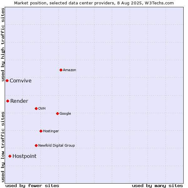 Market position of Hostpoint vs. Render vs. Comvive