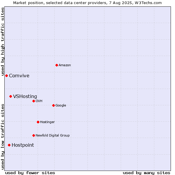 Market position of VSHosting vs. Hostpoint vs. Comvive