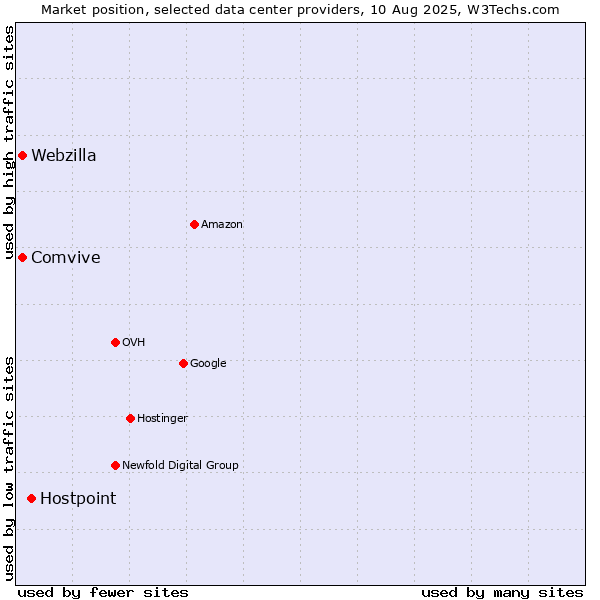 Market position of Hostpoint vs. Comvive vs. Webzilla