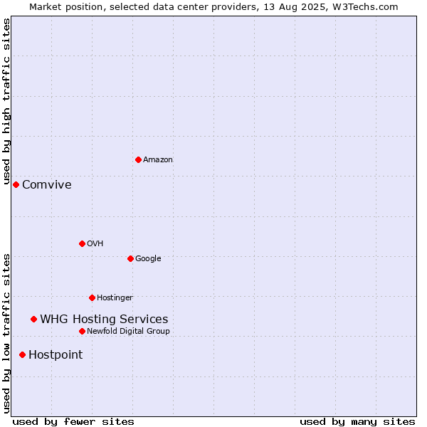 Market position of WHG Hosting Services vs. Hostpoint vs. Comvive