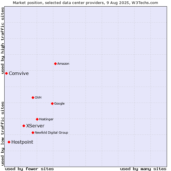 Market position of XServer vs. Hostpoint vs. Comvive