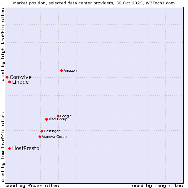 Market position of Linode vs. HostPresto vs. Comvive