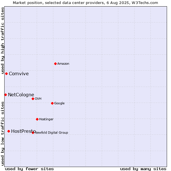 Market position of HostPresto vs. Comvive vs. NetCologne