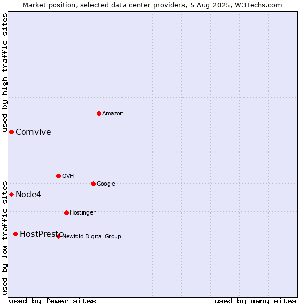Market position of HostPresto vs. Node4 vs. Comvive