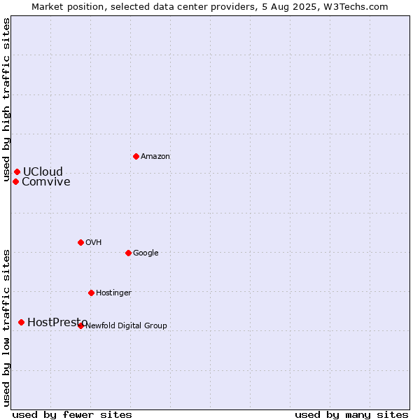 Market position of HostPresto vs. UCloud vs. Comvive