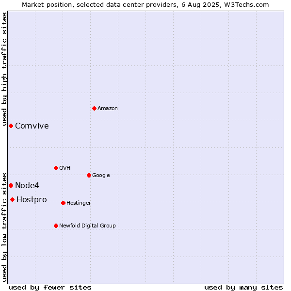 Market position of Hostpro vs. Node4 vs. Comvive