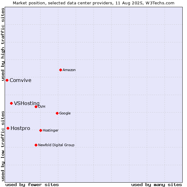 Market position of VSHosting vs. Hostpro vs. Comvive