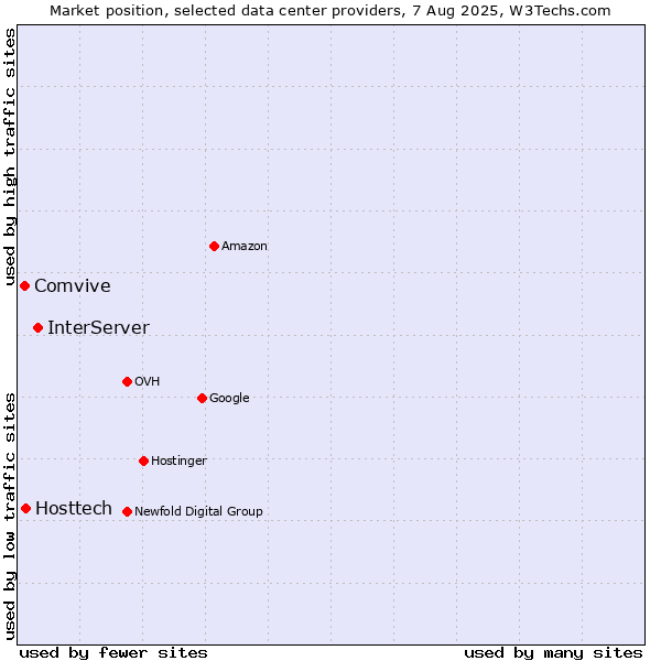 Market position of InterServer vs. Hosttech vs. Comvive