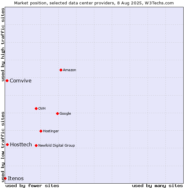 Market position of Hosttech vs. Comvive vs. Itenos