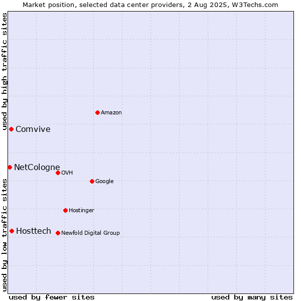 Market position of Hosttech vs. Comvive vs. NetCologne