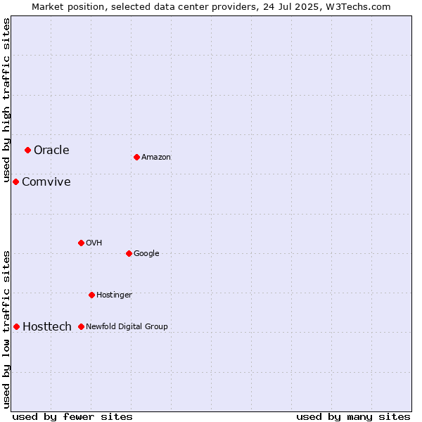 Market position of Oracle vs. Hosttech vs. Comvive