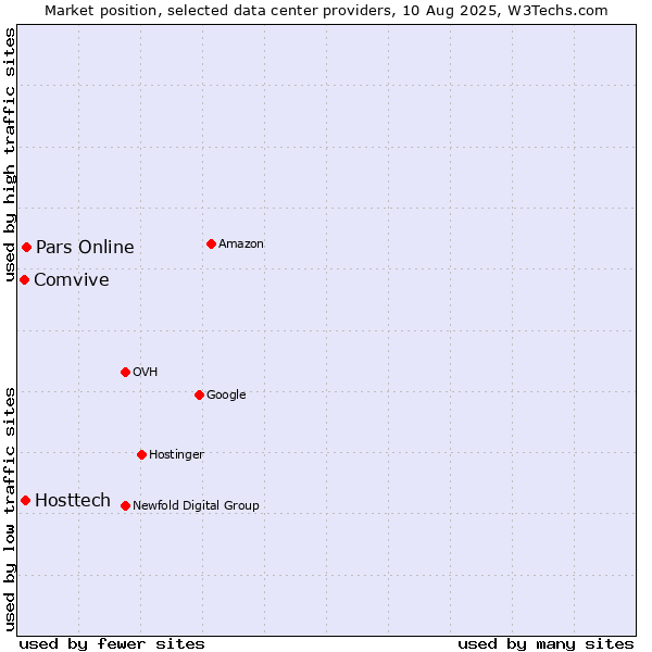 Market position of Pars Online vs. Hosttech vs. Comvive