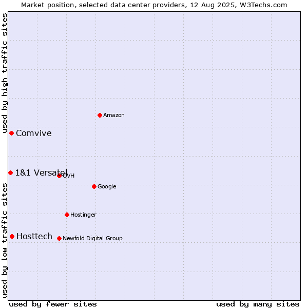 Market position of Hosttech vs. Comvive vs. 1&1 Versatel