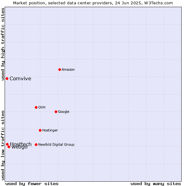 Market position of webgo vs. Hosttech vs. Comvive