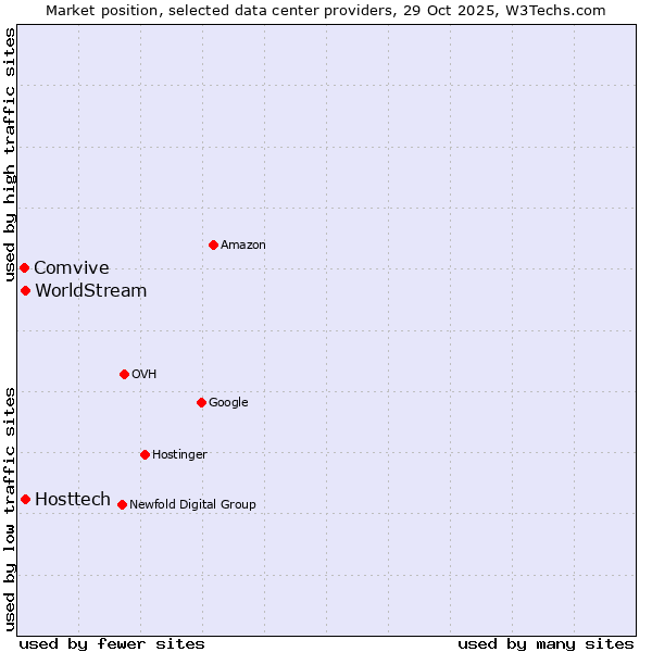 Market position of Hosttech vs. WorldStream vs. Comvive