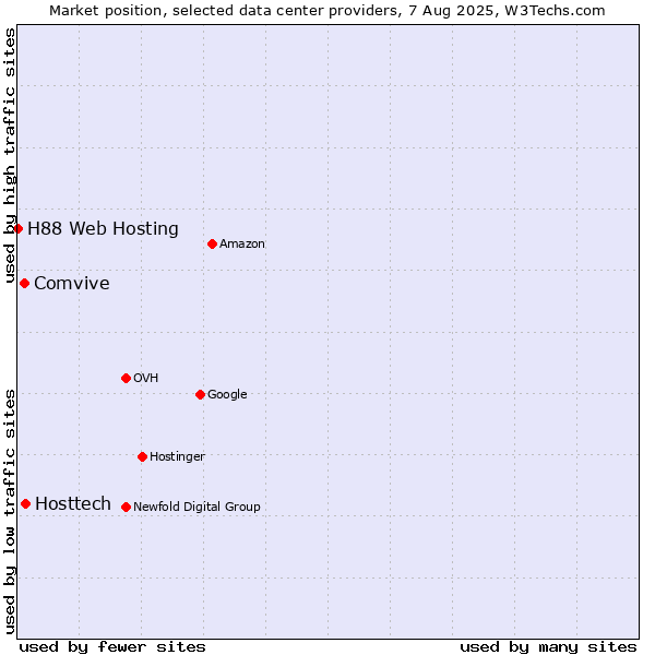 Market position of Hosttech vs. Comvive vs. H88 Web Hosting