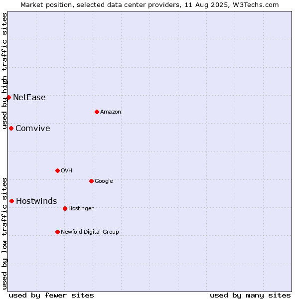 Market position of Hostwinds vs. Comvive vs. NetEase