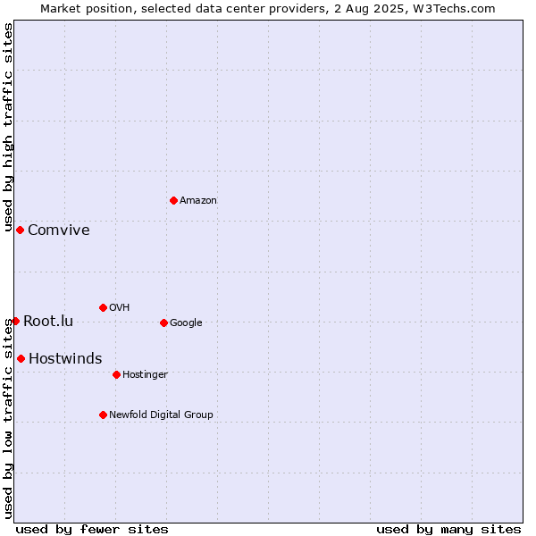 Market position of Hostwinds vs. Comvive vs. Root.lu