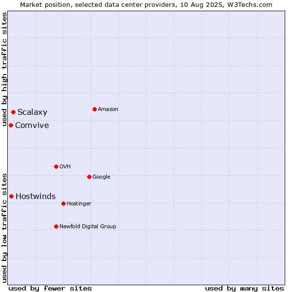 Market position of Scalaxy vs. Hostwinds vs. Comvive
