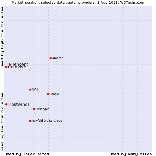 Market position of Tencent vs. Hostwinds vs. Comvive