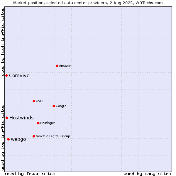 Market position of webgo vs. Hostwinds vs. Comvive