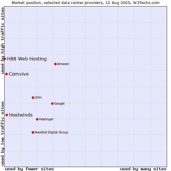 Market position of Hostwinds vs. Comvive vs. H88 Web Hosting