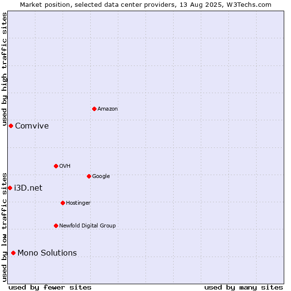 Market position of Mono Solutions vs. Comvive vs. i3D.net