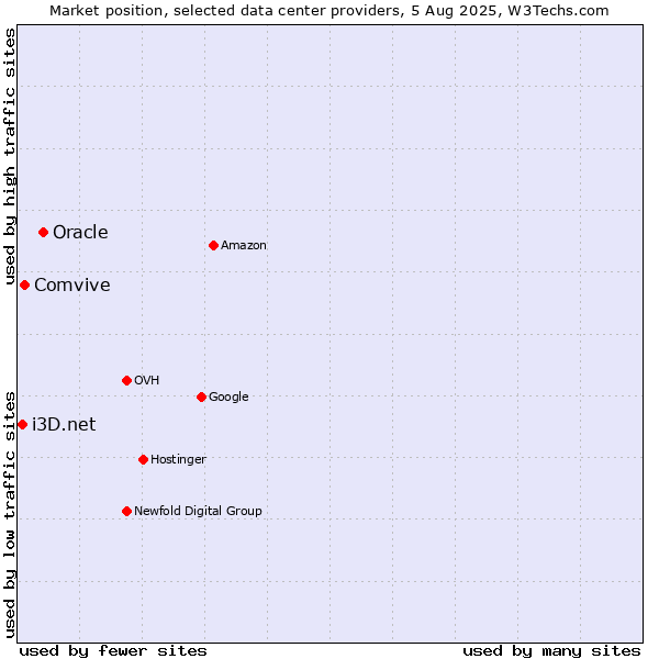 Market position of Oracle vs. Comvive vs. i3D.net