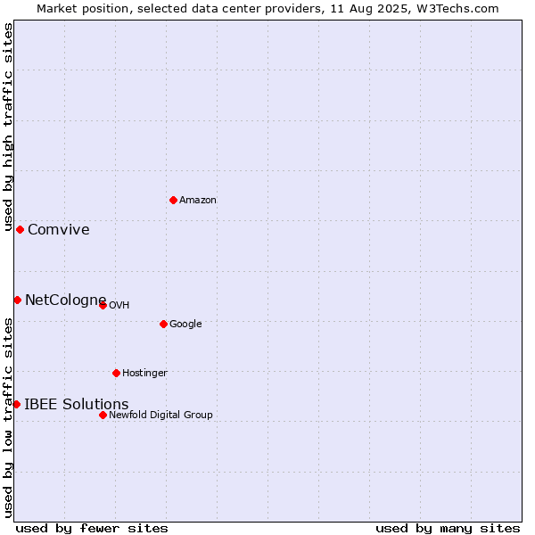 Market position of Comvive vs. NetCologne vs. IBEE Solutions