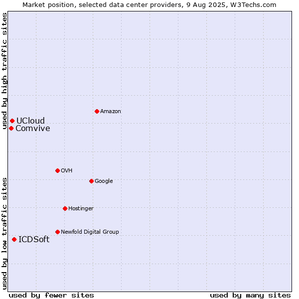 Market position of ICDSoft vs. UCloud vs. Comvive