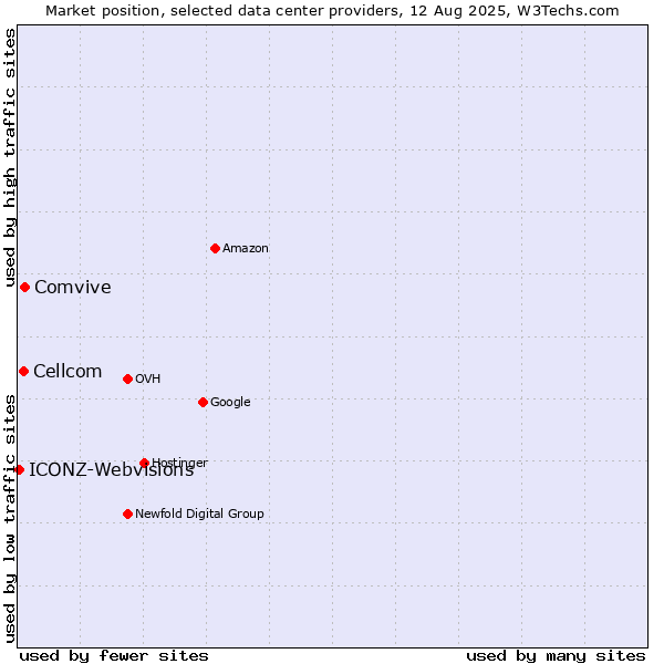 Market position of Comvive vs. Cellcom vs. ICONZ-Webvisions