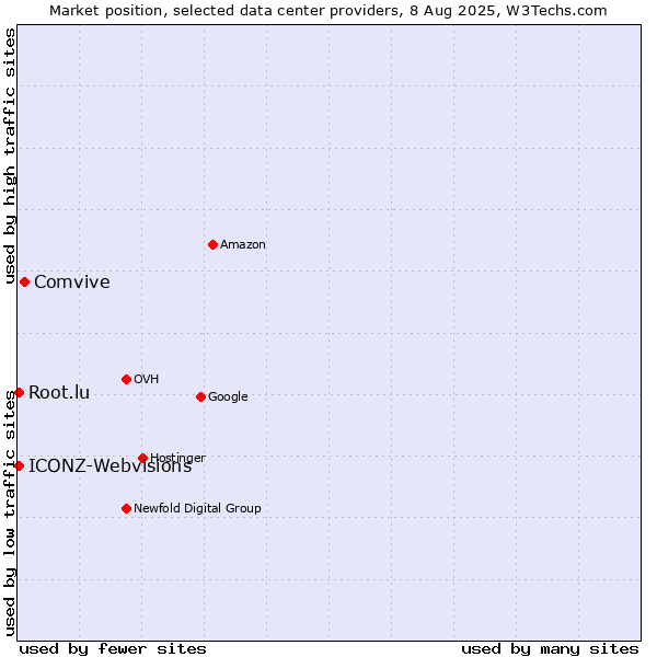 Market position of Comvive vs. ICONZ-Webvisions vs. Root.lu